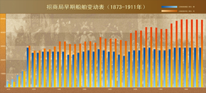 1873-1911年招商局利润变动表