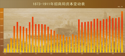 1873-1911年招商局资本变动表