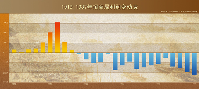 1912-1937年招商局利润变动表