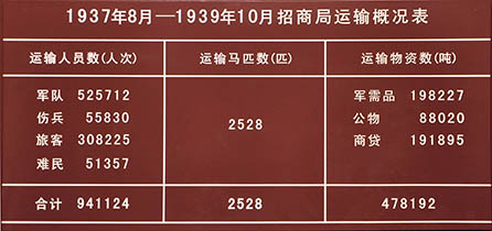 1937年8月-1939年10月招商局运输概况表