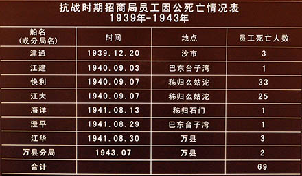 抗战时期招商局员工因公死亡情况表1939-1943年