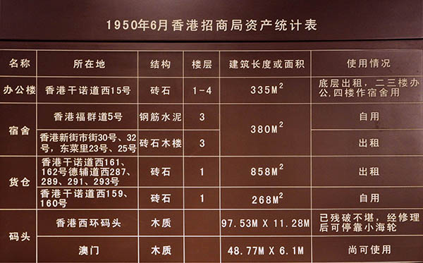 1950年6月香港招商局资产统计表